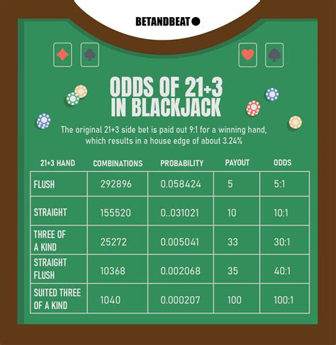 Blackjack 21 Plus 3