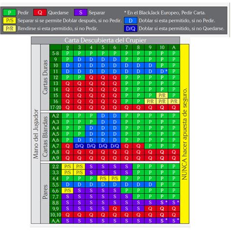 Blackjack Info Estrategia Basica