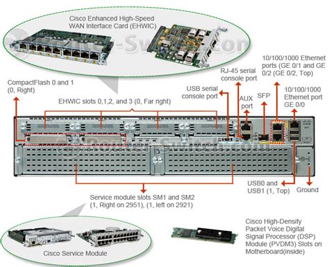 Cisco Mostrar Dsp Slots