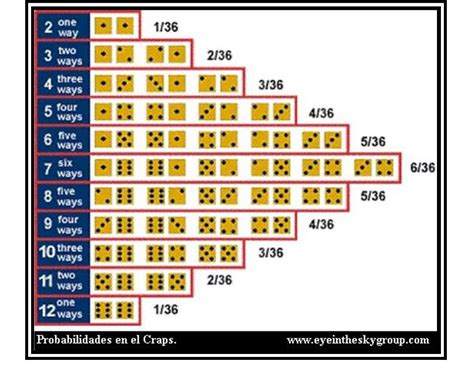 Craps Combinacao De Probabilidades