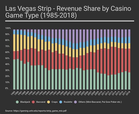 Data De Casino