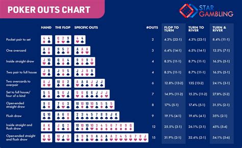 De Odds De Poker Antes Do Flop Grafico