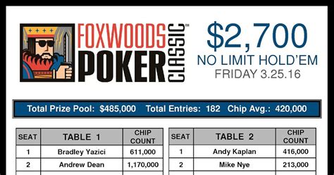 Foxwoods Poker Classic 2024 Resultados
