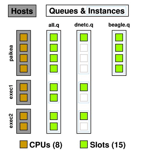 Grid Engine Fila De Slots