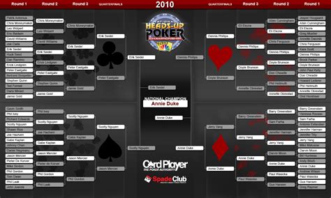 Heads Up Poker Championship 2024 Suporte