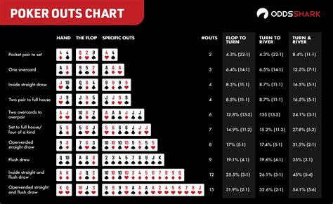 Holdem Poker Odds Tabela
