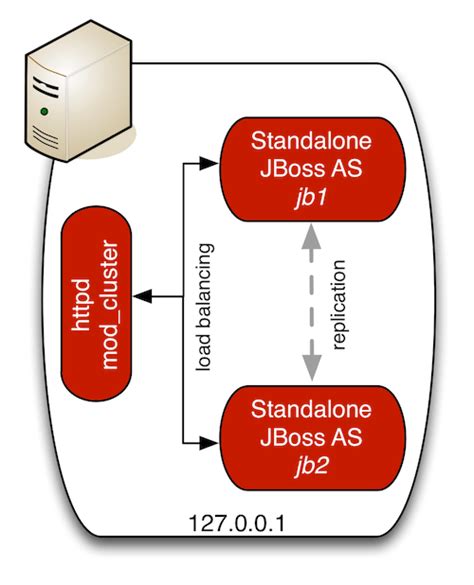 Jboss As7 Slot De Modulo