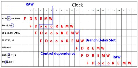 Mips Branch Delay Slot De Excecao