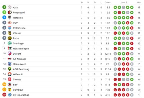 O Cassino Holanda Eredivisie Tabela