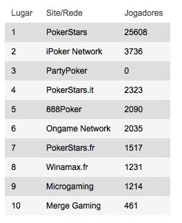 Pokerstars Contagem