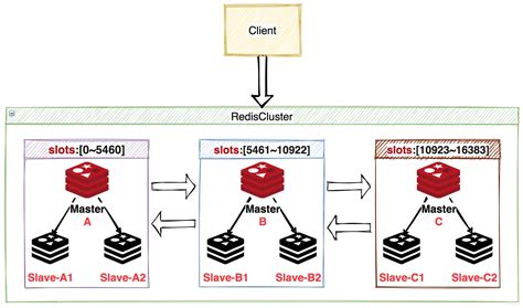 Redis Slots Ht