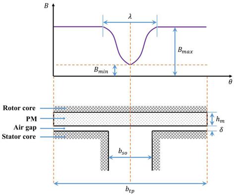 Slot De Fuga Permeance