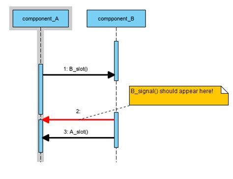 Slot De Uml