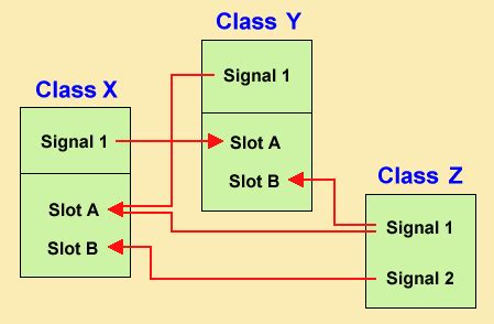 Slot Sinal Qt Exemplo