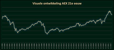 Slotkoersen Aex 2024