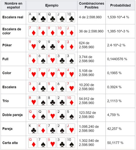 Tabla Probabilidades De Poker Texas Holdem