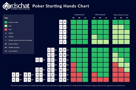 Texas Holdem Sem Limite De Maos Iniciais Grafico