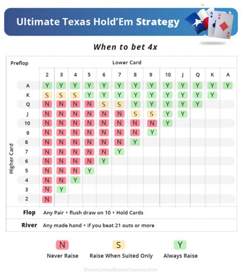 Ultimate Texas Holdem Estrategia Basica