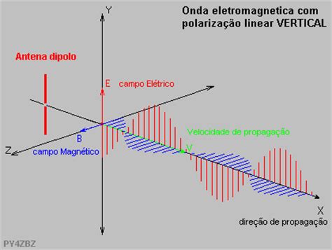 Um Linearmente Polarizada Radial De Fenda De Linha Antena